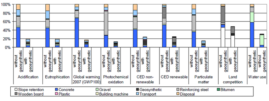 Environmental impact graph