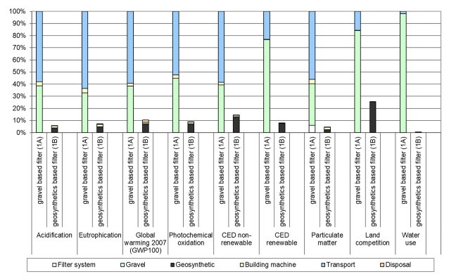 Environmental impact graph